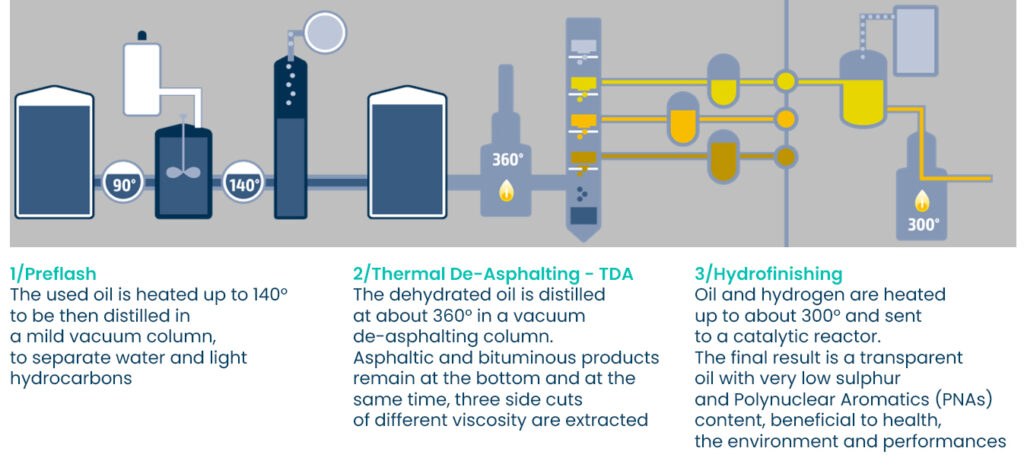 Technological process - Itelyum Regeneration